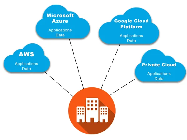 Multi-Cloud Strategy and Diagram